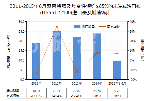 2011-2015年6月聚丙烯腈及其變性短纖≥85%的未漂或漂白布(HS55122100)進口量及增速統(tǒng)計